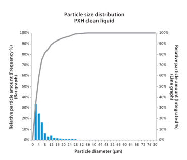 PXH Sludge Distribution