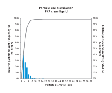 PXP Sludge Distribution