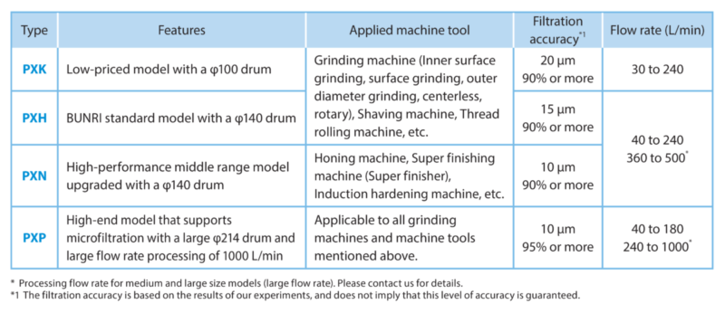 Comparison Table of 4 Types