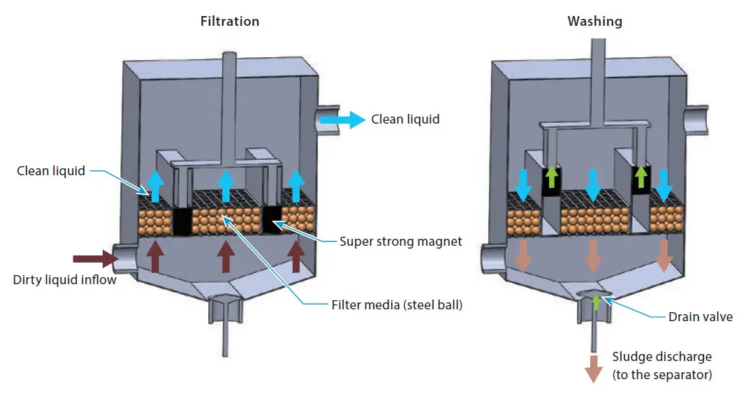 PXH Sludge Distribution